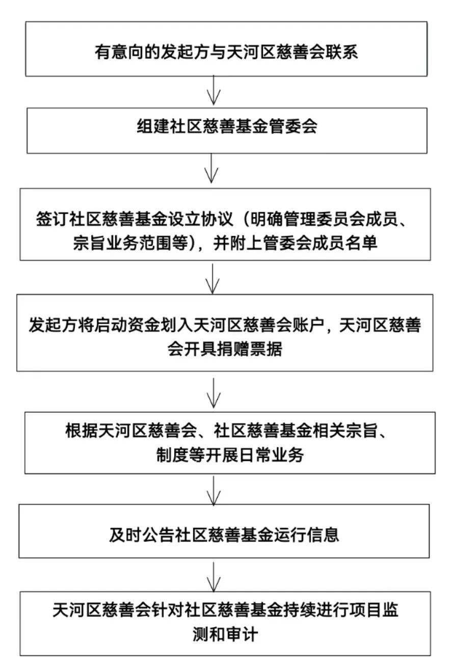 社区慈善基金设立流程