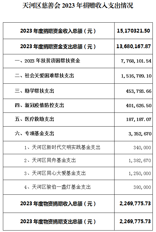 天河区慈善会2023年捐赠收入支出情况